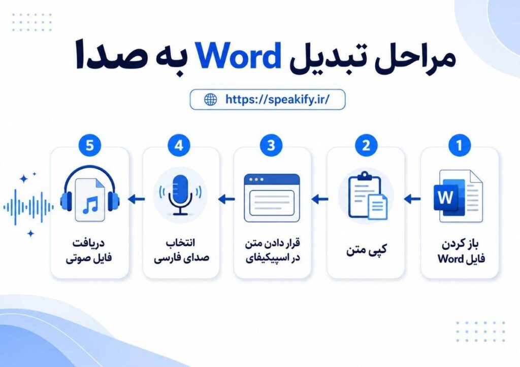 تبدیل Word به صدا