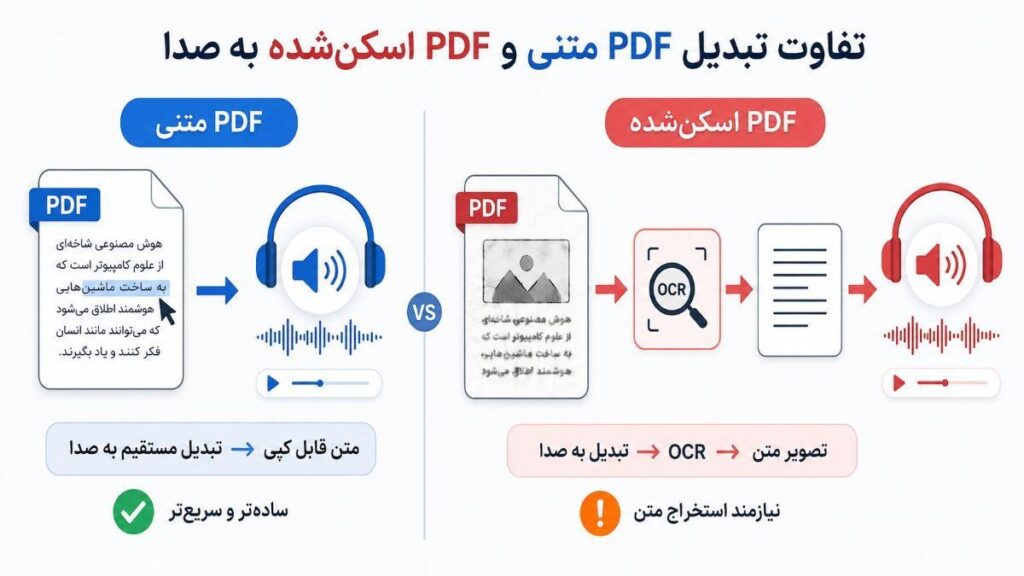 تبدیل PDF به صدا