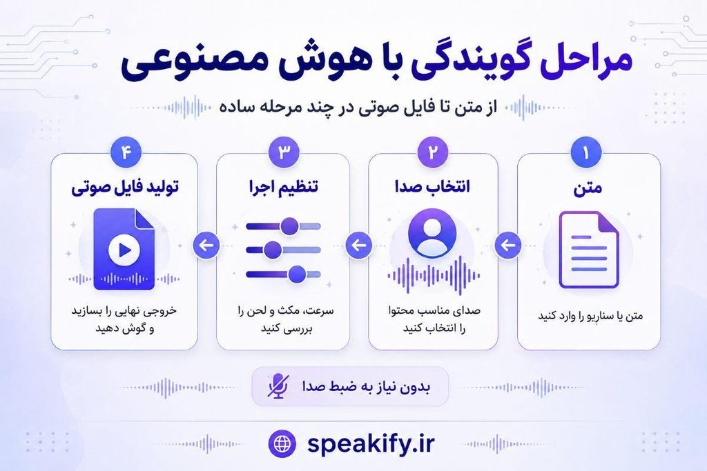 گویندگی با هوش مصنوعی